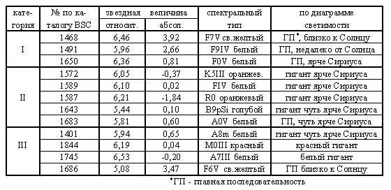 Таблица №2